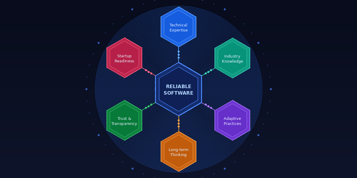 Reliable Software Development Firms