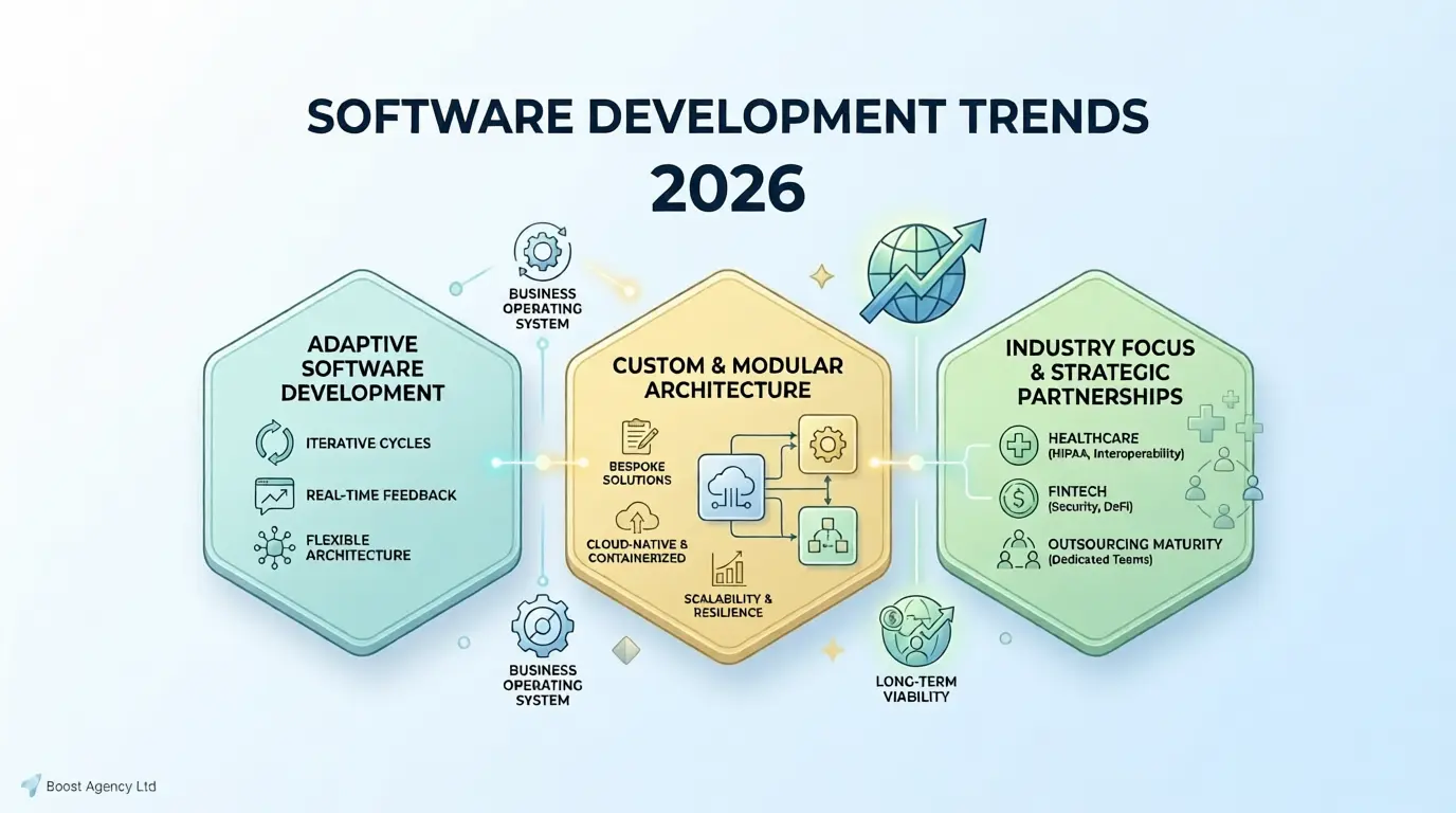 Software Development Trends